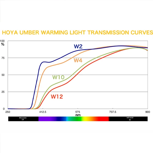 Hoya 58mm W2 Umber Warming